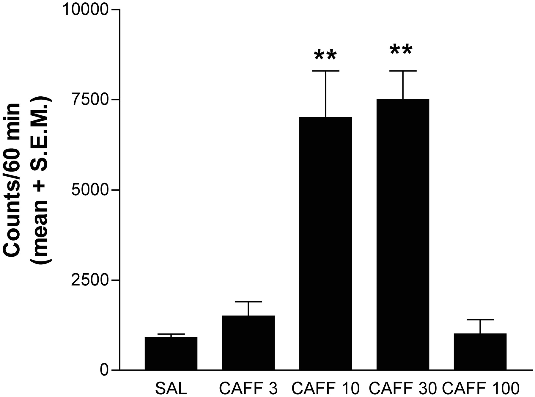 Does Caffeine Kill Dopamine Receptors?