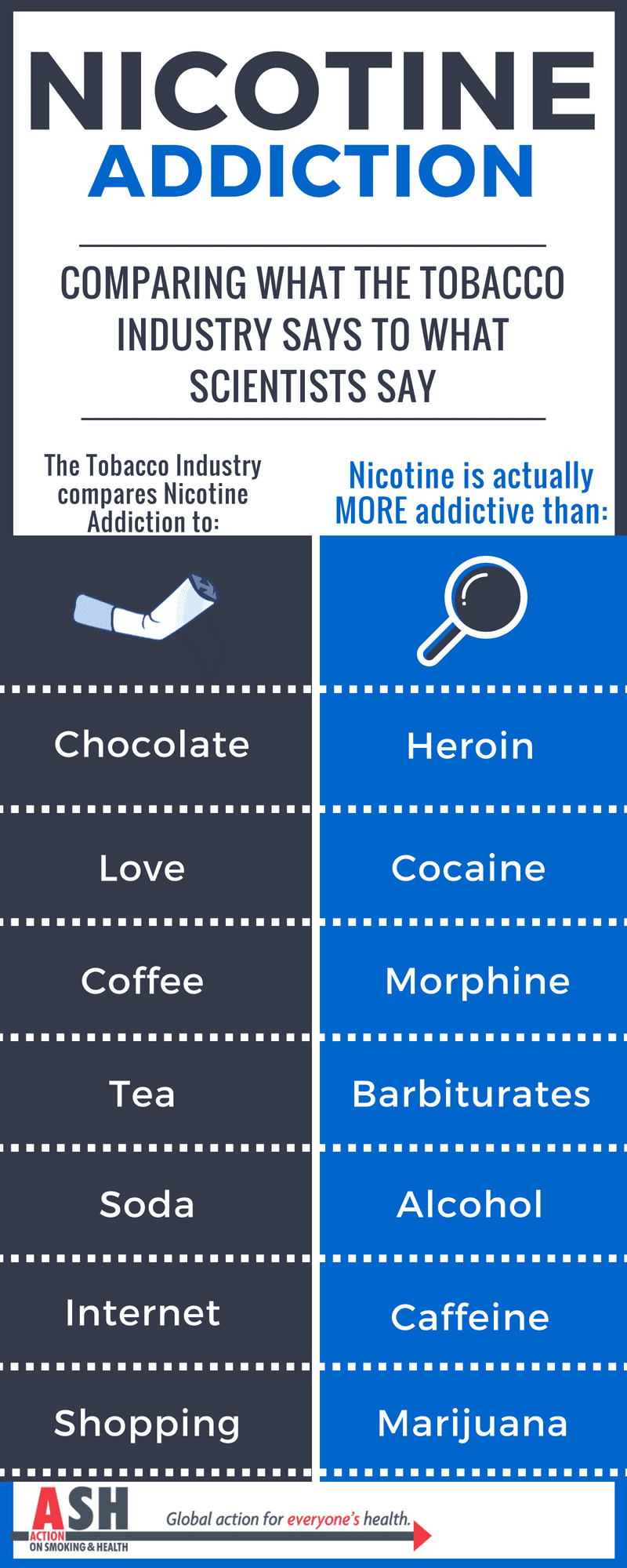 Is Caffeine More Addictive Than Nicotine?